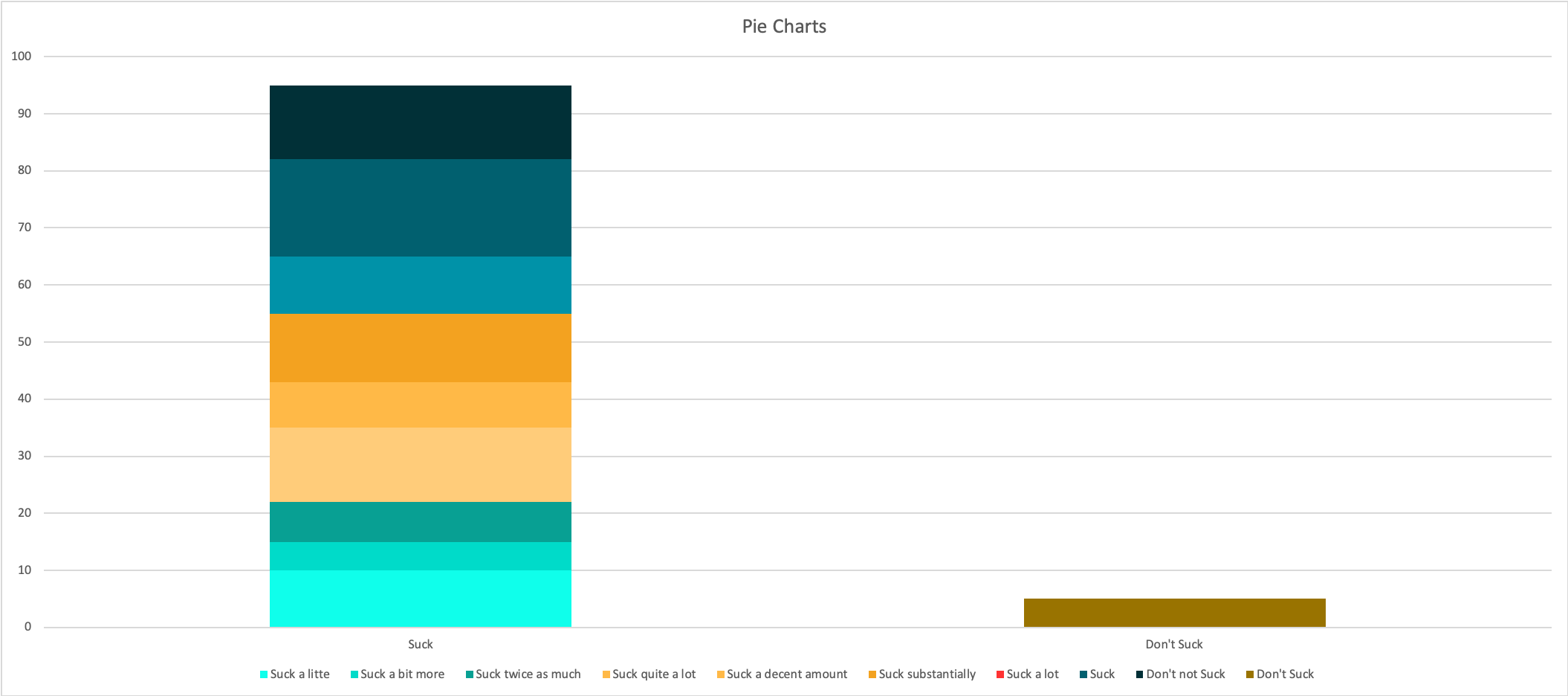 A stacked bar chart showing the same disparate data in a more visually friendly manner