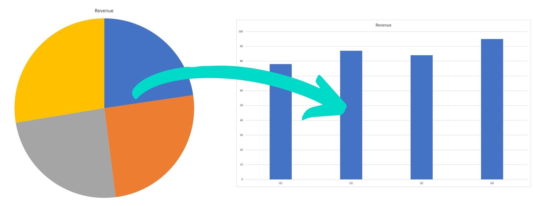 Using a pie chart for a revenue graph would be silly, use a bar or line chart