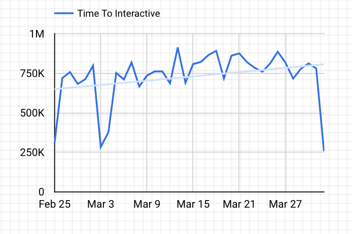 Time to Interactive graph